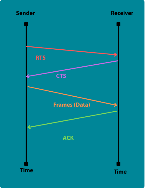RTS-CTS